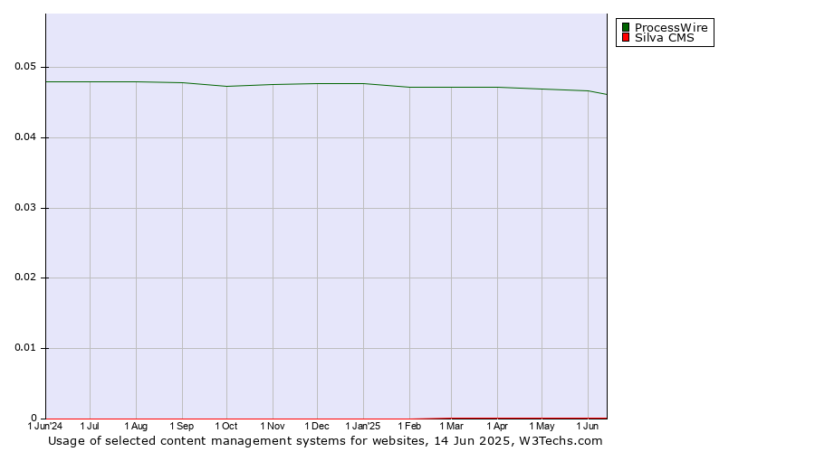 Historical trends in the usage of ProcessWire vs. Silva CMS
