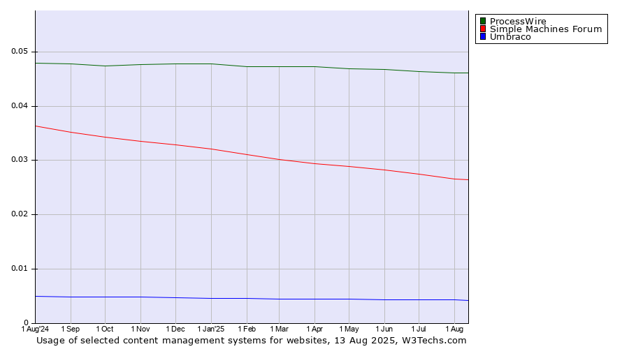 Historical trends in the usage of ProcessWire vs. Simple Machines Forum vs. Umbraco