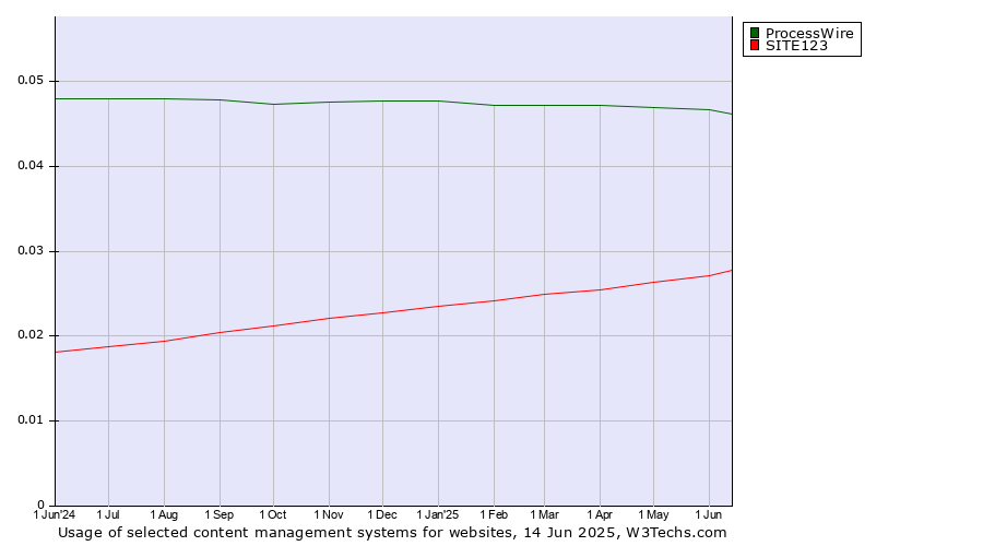 Historical trends in the usage of ProcessWire vs. SITE123