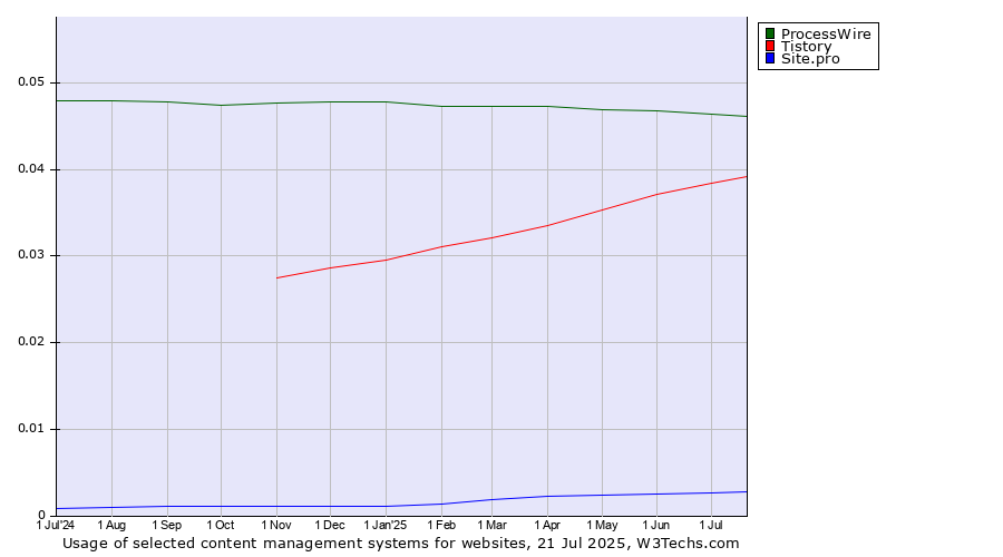 Historical trends in the usage of ProcessWire vs. Tistory vs. Site.pro