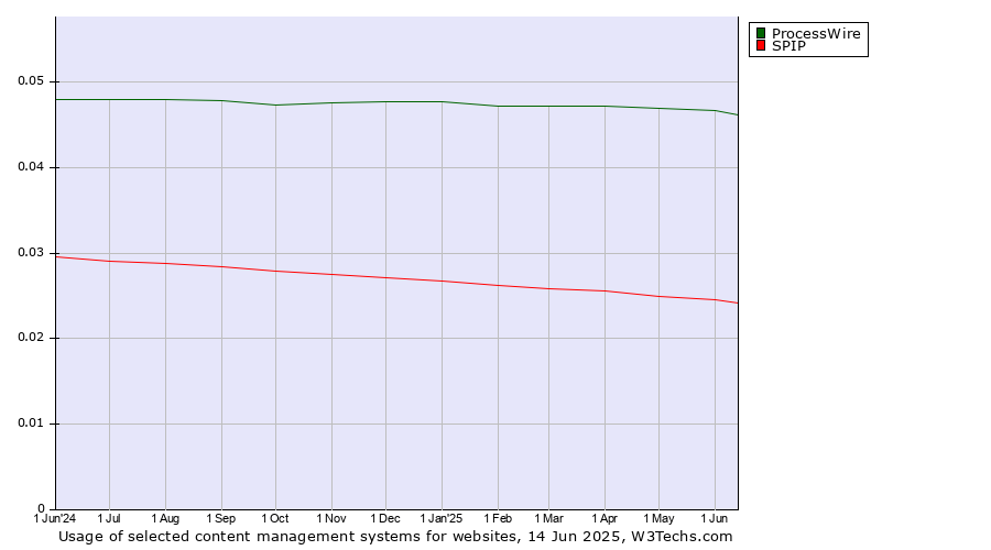Historical trends in the usage of ProcessWire vs. SPIP