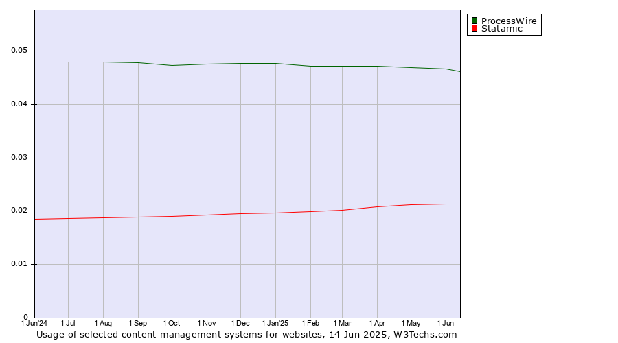 Historical trends in the usage of ProcessWire vs. Statamic