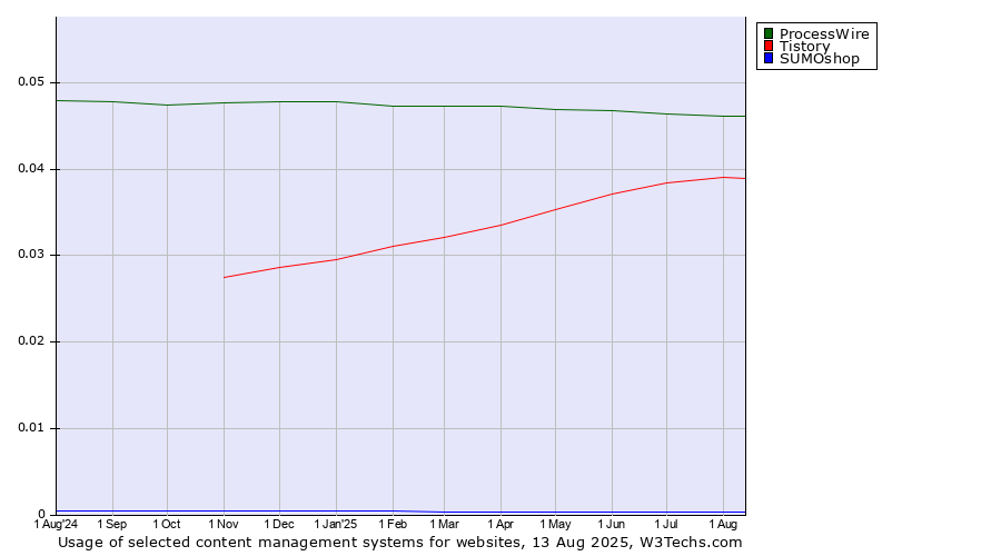 Historical trends in the usage of ProcessWire vs. Tistory vs. SUMOshop