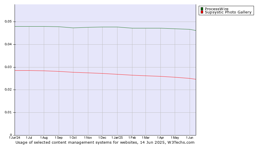 Historical trends in the usage of ProcessWire vs. Supsystic Photo Gallery