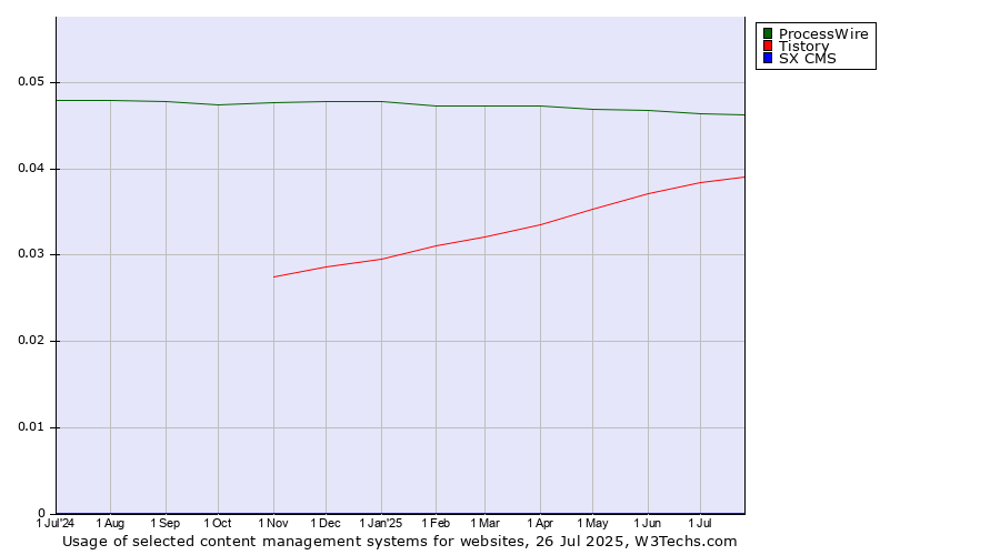 Historical trends in the usage of ProcessWire vs. Tistory vs. SX CMS