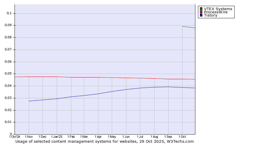 Historical trends in the usage of VTEX Systems vs. ProcessWire vs. Tistory