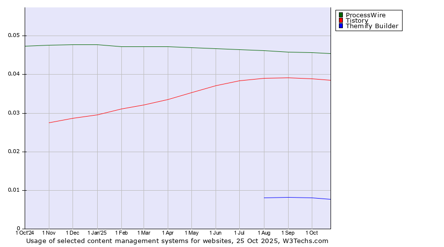 Historical trends in the usage of ProcessWire vs. Tistory vs. Themify Builder