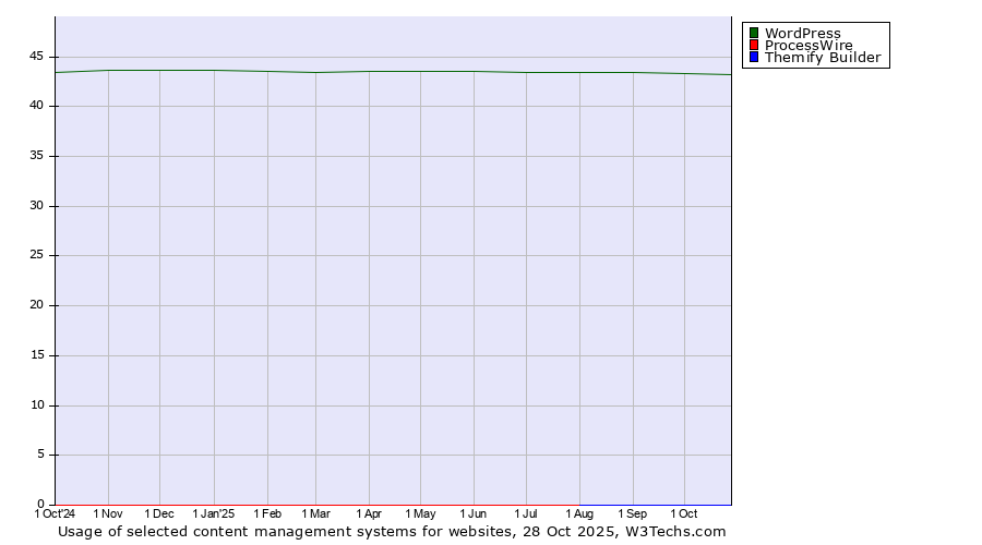 Historical trends in the usage of WordPress vs. ProcessWire vs. Themify Builder