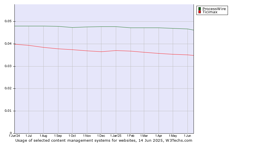 Historical trends in the usage of ProcessWire vs. Ticimax