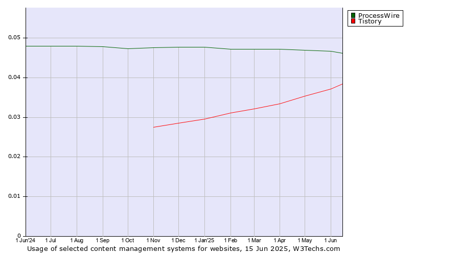Historical trends in the usage of ProcessWire vs. Tistory
