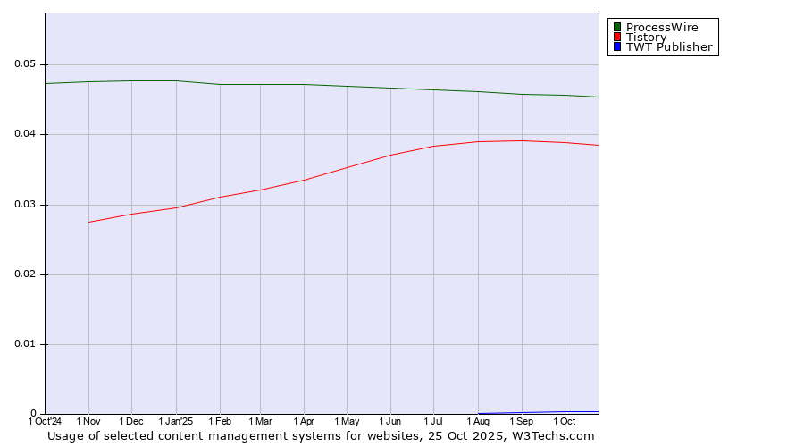 Historical trends in the usage of ProcessWire vs. Tistory vs. TWT Publisher