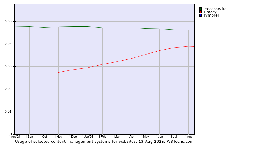 Historical trends in the usage of ProcessWire vs. Tistory vs. Tymbrel