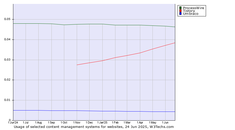 Historical trends in the usage of ProcessWire vs. Tistory vs. Umbraco