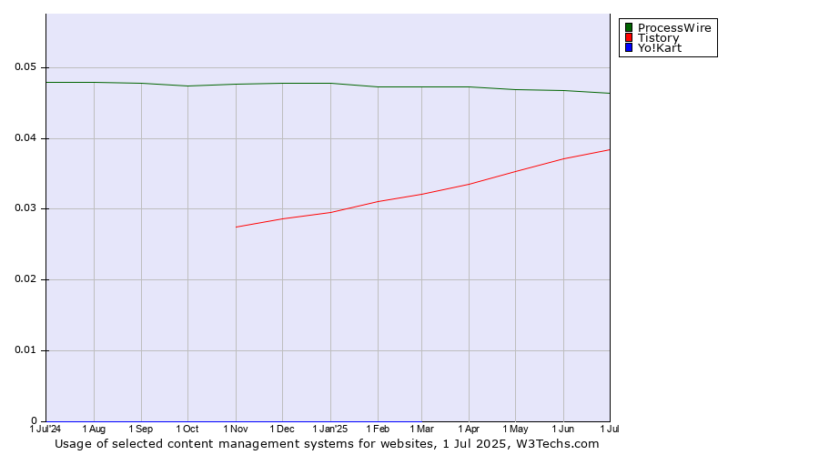 Historical trends in the usage of ProcessWire vs. Tistory vs. Yo!Kart