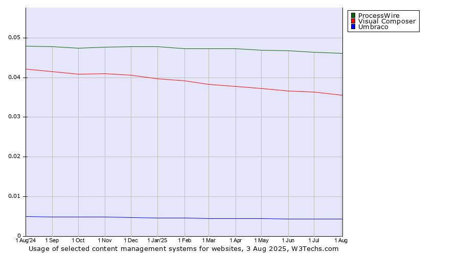 Historical trends in the usage of ProcessWire vs. Visual Composer vs. Umbraco