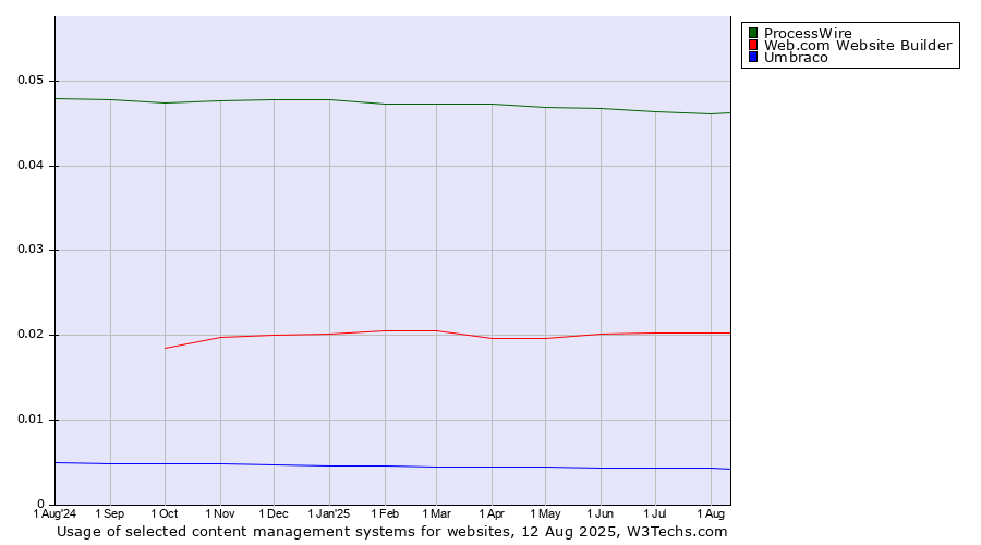 Historical trends in the usage of ProcessWire vs. Web.com Website Builder vs. Umbraco