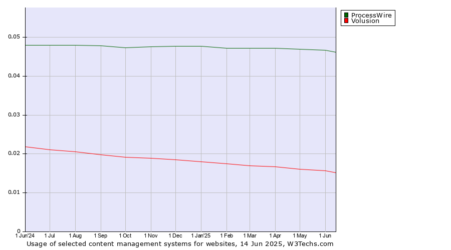 Historical trends in the usage of ProcessWire vs. Volusion