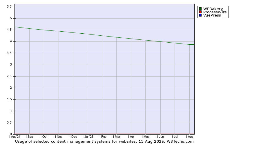 Historical trends in the usage of WPBakery vs. ProcessWire vs. VuePress