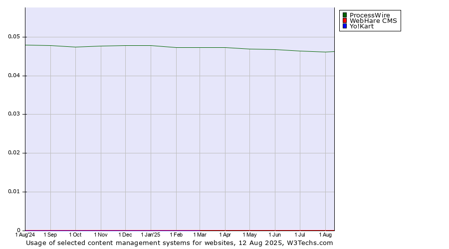 Historical trends in the usage of ProcessWire vs. WebHare CMS vs. Yo!Kart