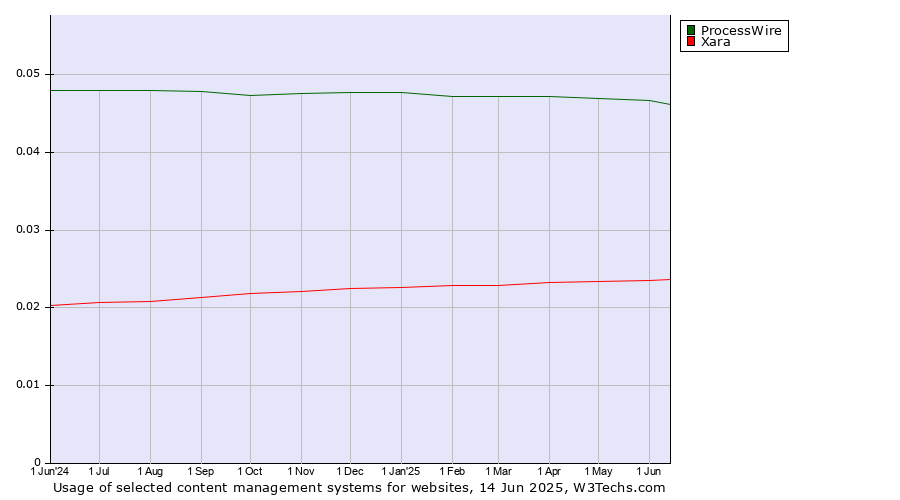 Historical trends in the usage of ProcessWire vs. Xara