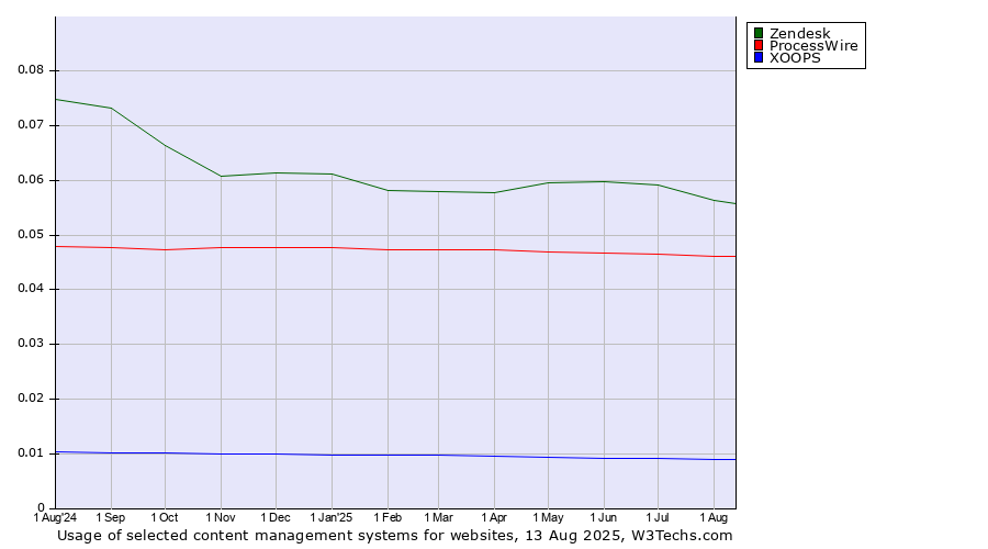Historical trends in the usage of Zendesk vs. ProcessWire vs. XOOPS