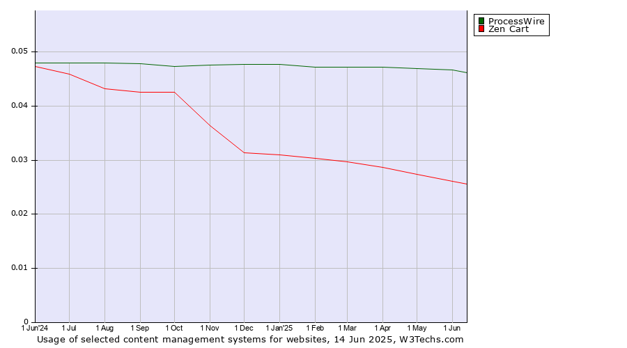 Historical trends in the usage of ProcessWire vs. Zen Cart