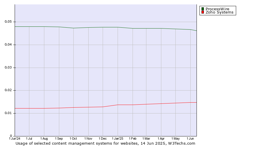 Historical trends in the usage of ProcessWire vs. Zoho Systems