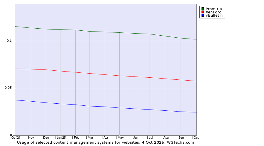 Historical trends in the usage of Prom.ua vs. XenForo vs. vBulletin