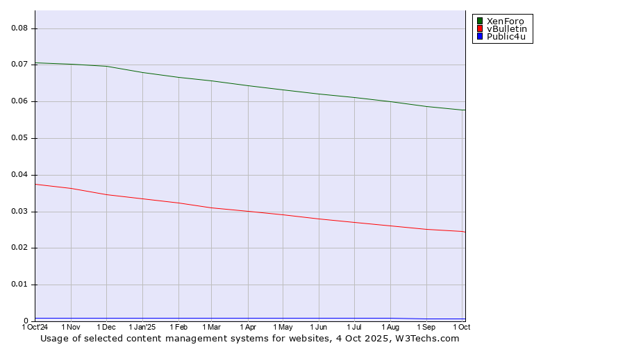 Historical trends in the usage of XenForo vs. vBulletin vs. Public4u