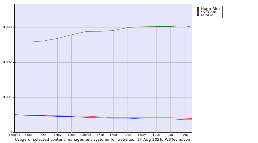 Historical trends in the usage of Hugo Blox vs. SysCom vs. PunBB