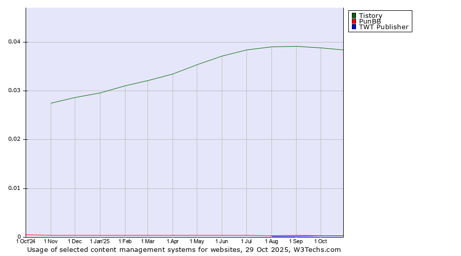 Historical trends in the usage of Tistory vs. PunBB vs. TWT Publisher