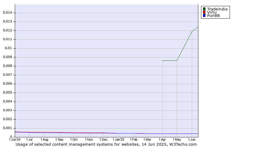 Historical trends in the usage of Tradeindia vs. Virtu vs. PunBB