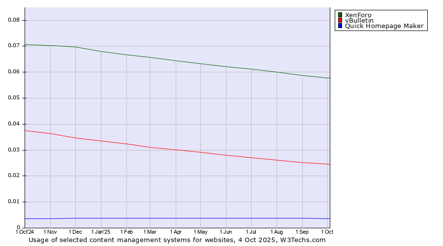 Historical trends in the usage of XenForo vs. vBulletin vs. Quick Homepage Maker