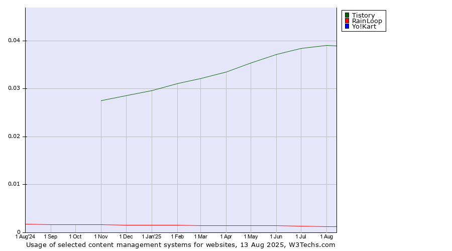 Historical trends in the usage of Tistory vs. RainLoop vs. Yo!Kart