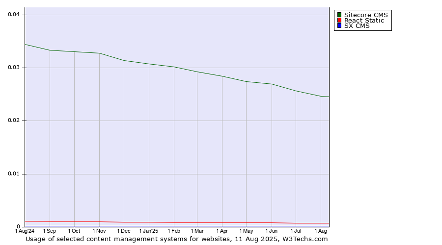 Historical trends in the usage of Sitecore CMS vs. React Static vs. SX CMS