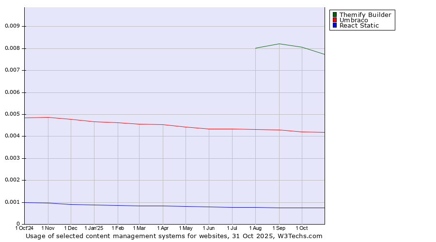 Historical trends in the usage of Themify Builder vs. Umbraco vs. React Static