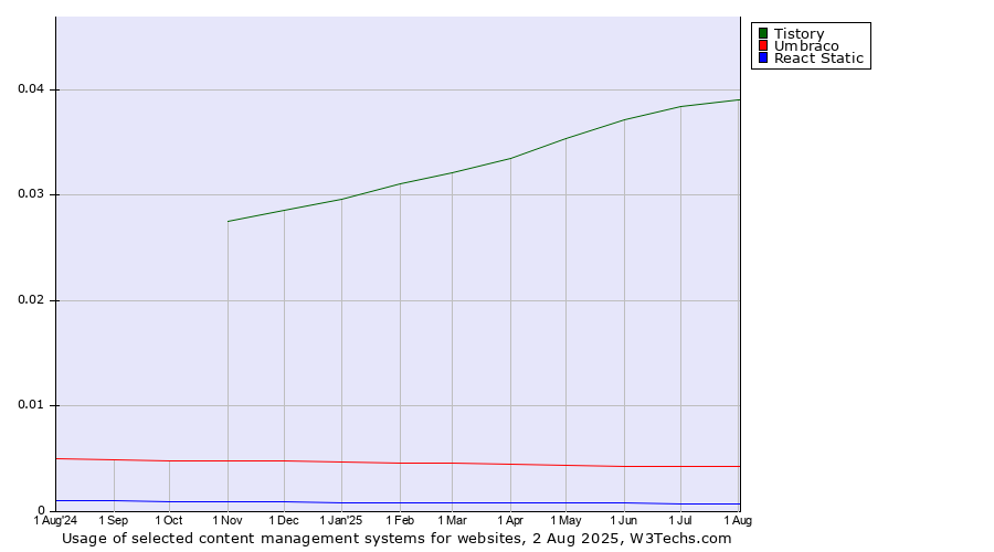 Historical trends in the usage of Tistory vs. Umbraco vs. React Static