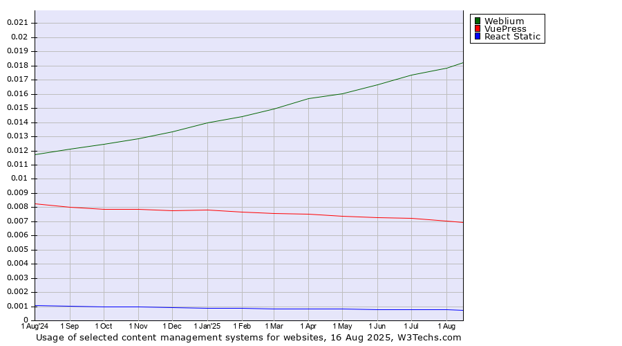 Historical trends in the usage of Weblium vs. VuePress vs. React Static