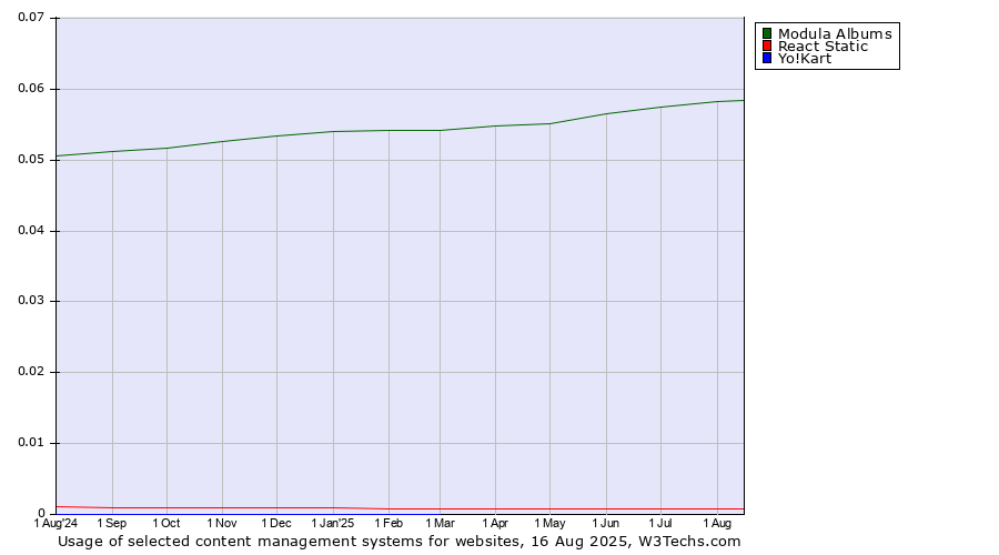 Historical trends in the usage of Modula Albums vs. React Static vs. Yo!Kart