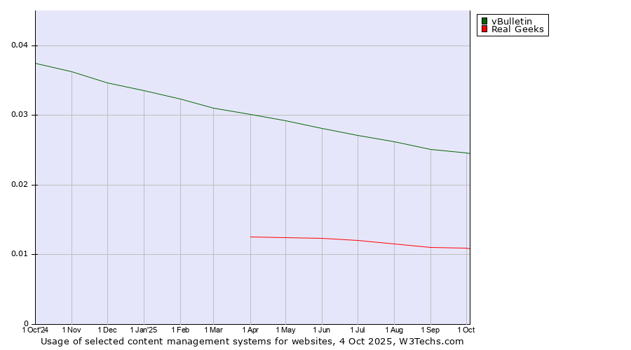 Historical trends in the usage of vBulletin vs. Real Geeks
