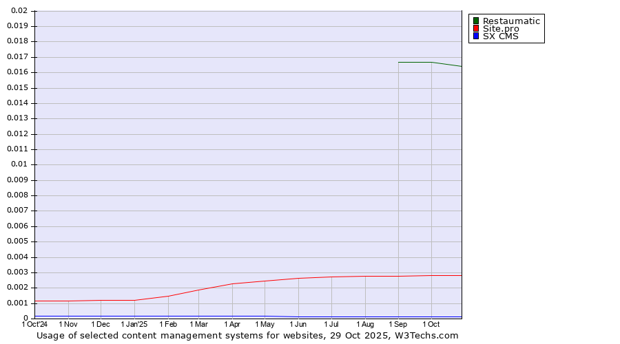 Historical trends in the usage of Restaumatic vs. Site.pro vs. SX CMS