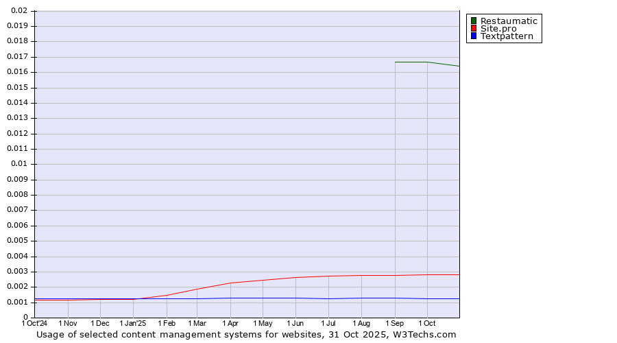 Historical trends in the usage of Restaumatic vs. Site.pro vs. Textpattern