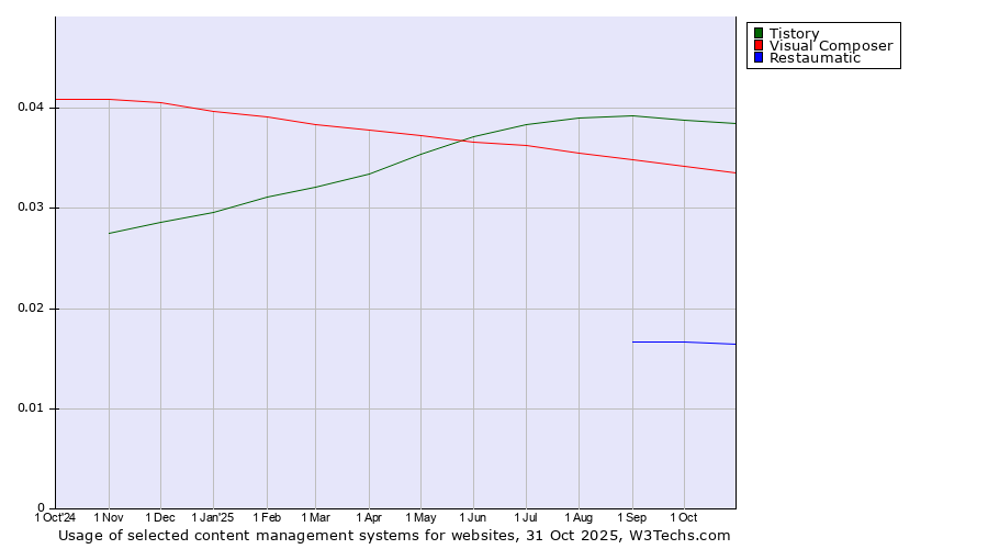 Historical trends in the usage of Tistory vs. Visual Composer vs. Restaumatic