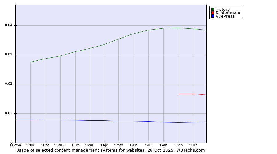 Historical trends in the usage of Tistory vs. Restaumatic vs. VuePress