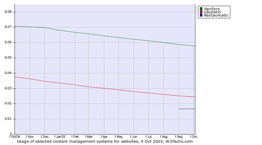 Historical trends in the usage of XenForo vs. vBulletin vs. Restaumatic