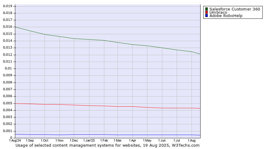 Historical trends in the usage of Salesforce Customer 360 vs. Umbraco vs. Adobe RoboHelp