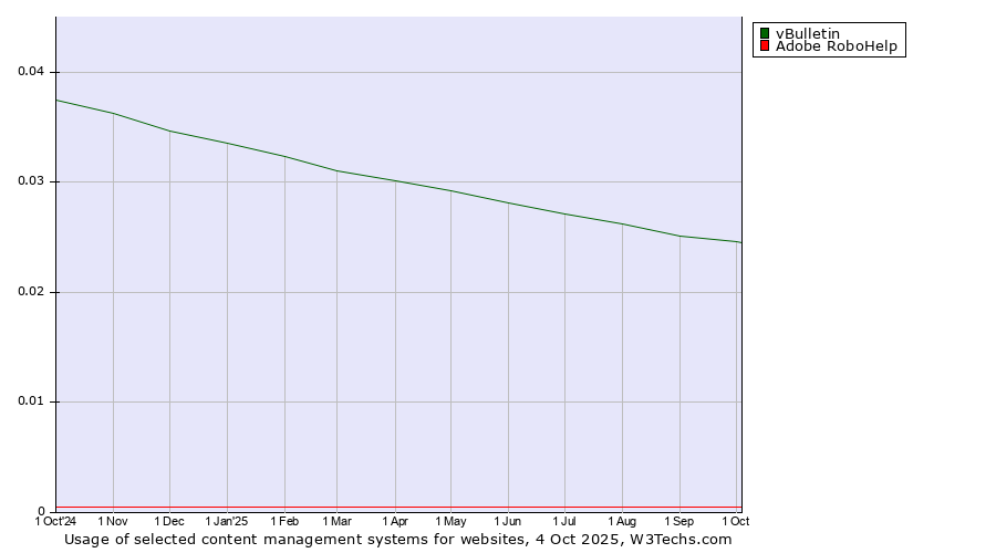 Historical trends in the usage of vBulletin vs. Adobe RoboHelp