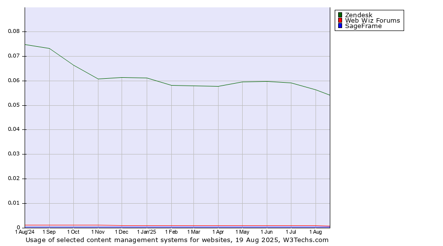 Historical trends in the usage of Zendesk vs. Web Wiz Forums vs. SageFrame