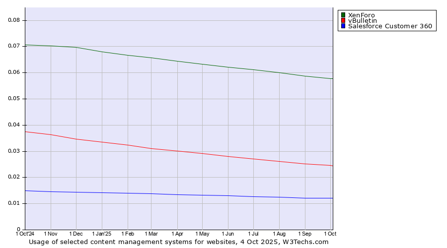 Historical trends in the usage of XenForo vs. vBulletin vs. Salesforce Customer 360