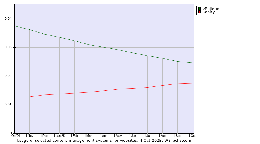 Historical trends in the usage of vBulletin vs. Sanity